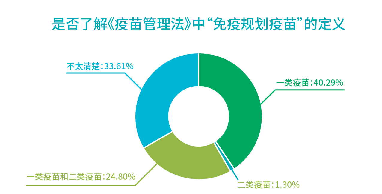 行业报告_是否了解疫苗法中免疫规划疫苗的定义.jpg