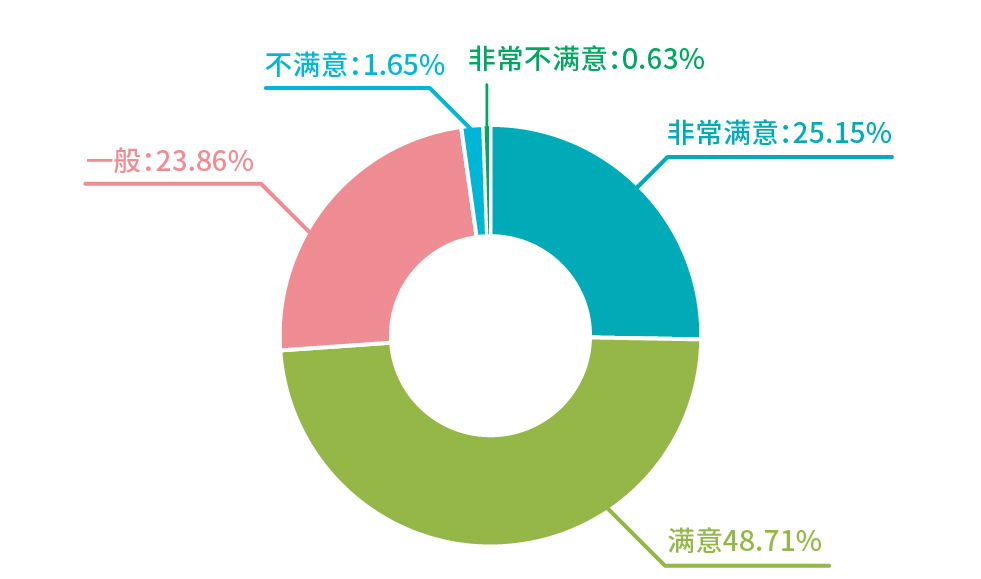 行业报告_对整个流程的服务满意程度.jpg